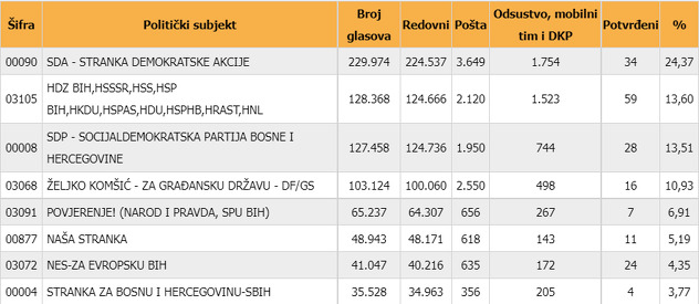 Rezultati za Predstavnički dom Parlamenta FBiH
