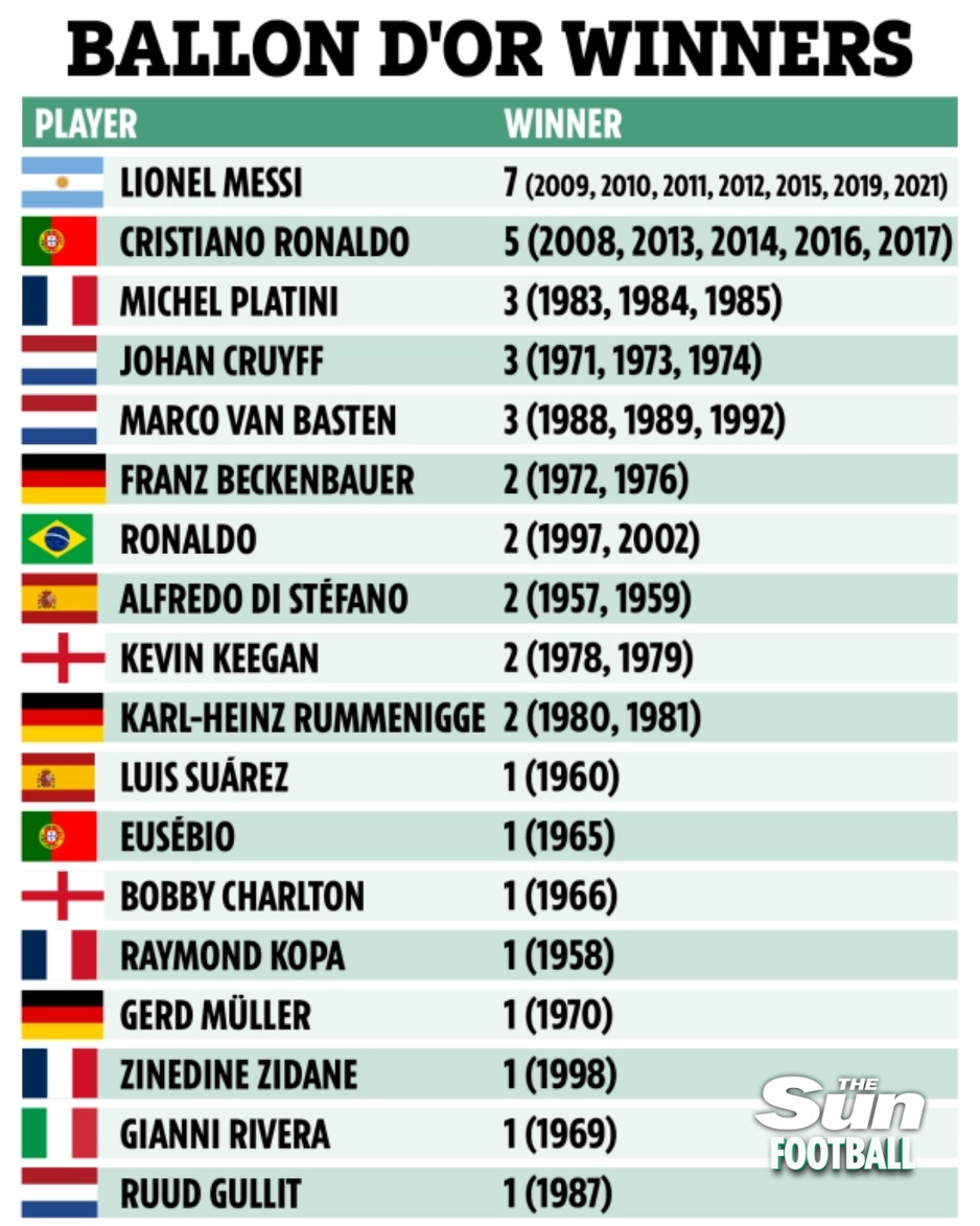 Lista osvajača Zlatne lopte (Foto: The Sun)