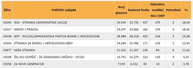 Rezultati nakon 88,56% obrađenih biračkih mjesta u KS