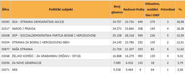 Rezultati za Skupštinu KS