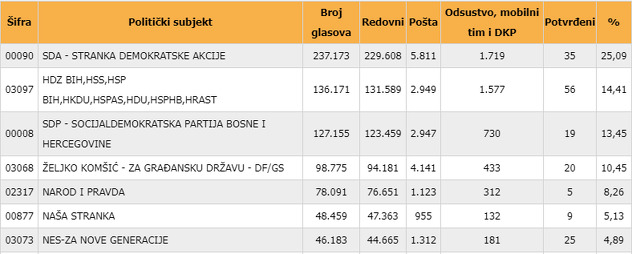 Rezultati iz FBiH za Parlamentarnu skupštinu BiH