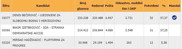 Izvor: CIK BiH