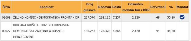 željka cvijanović predsjedništvo BiH