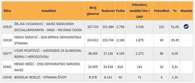 željka cvijanović predsjedništvo BiH