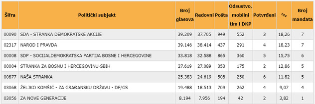 Konačni poredak i broj osvojenih glasova u KS