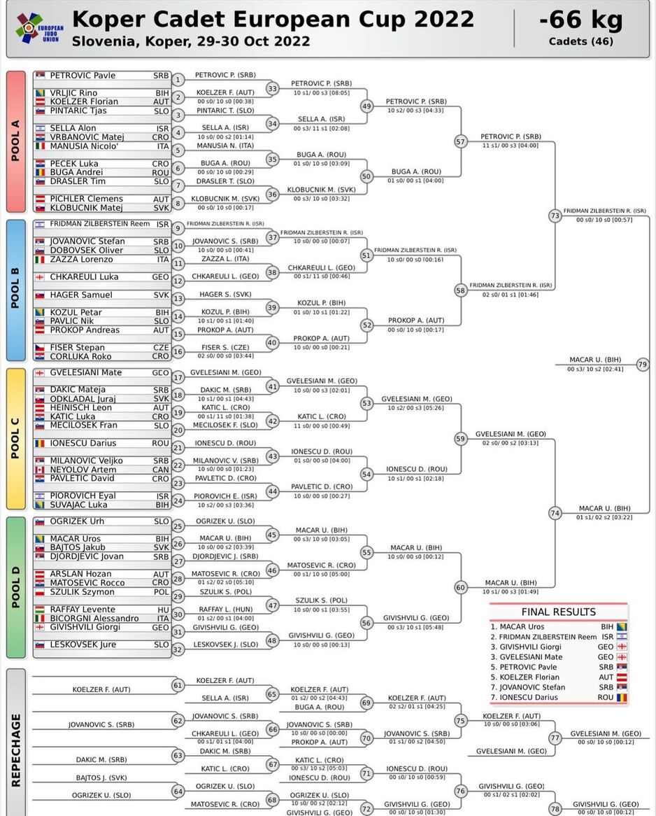 Put Uroša Mačara do zlatne medalje