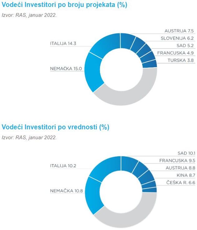 Najveći investitori u Srbiji od 2007. do danas (Izvor: Razvojna agencija Srbije)