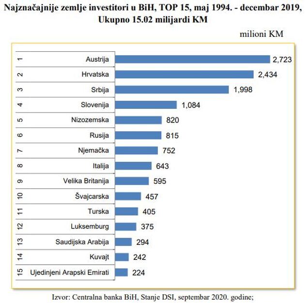 Najveći investitori u Bosni i Hercegovini od 1994. do 2019. (Izvor: Centralna banka)