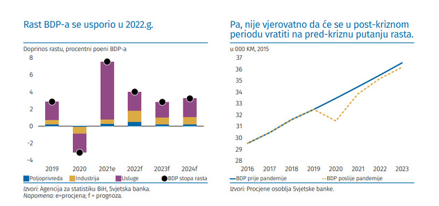 Rast BDP-a se usporio u 2022. godini (Foto: Svjetska banka)