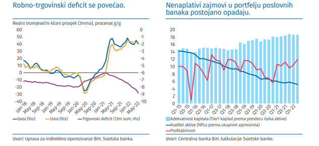 Robno-trgovinski deficit se povećao (Foto: Svjetska banka)