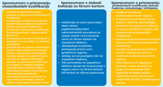 Detalji VIjeća za regionalnu saradnju o sporazumima