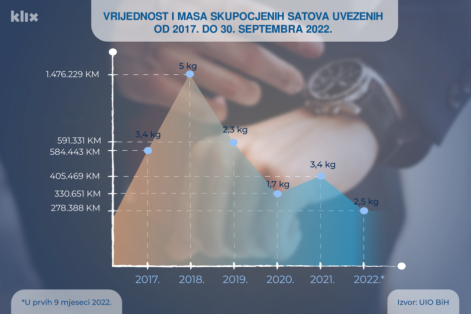 Uvoz skupocjenih satova u BiH od 2017. do septembra 2022. (Infografika: A. L./Klix.ba)