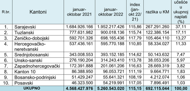 Uplate javnih prihoda u periodu januar-oktobar po kantonima (Izvor: Porezna uprava FBiH)