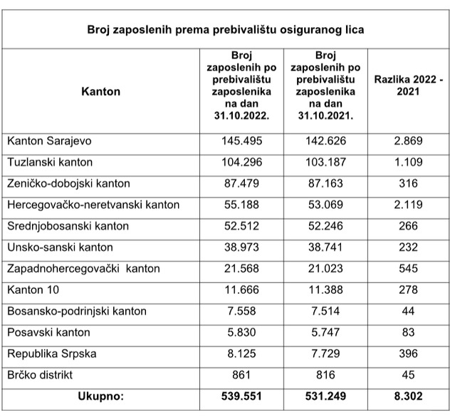 Broj zaposlenih prema prebivalištu osiguranog lica (Izvor: Porezna uprava FBiH)