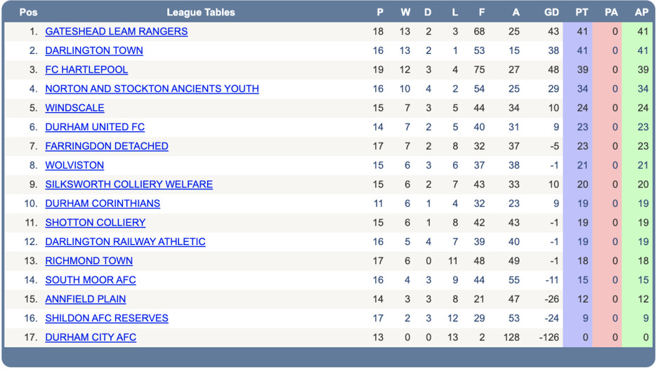 Tabela Wearside lige