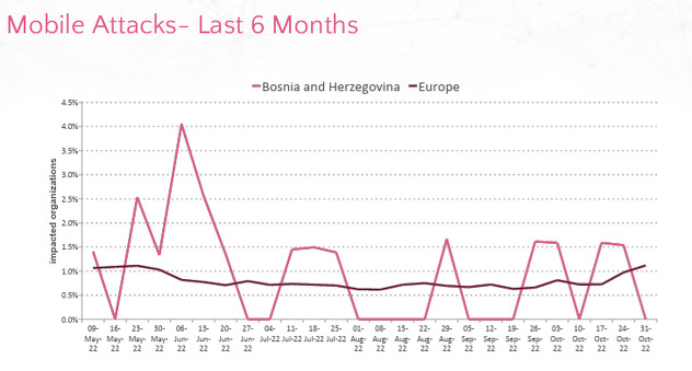 Mobilni telefonski napadi u BiH u posljednjih šest mjeseci u poređenju s Evropom