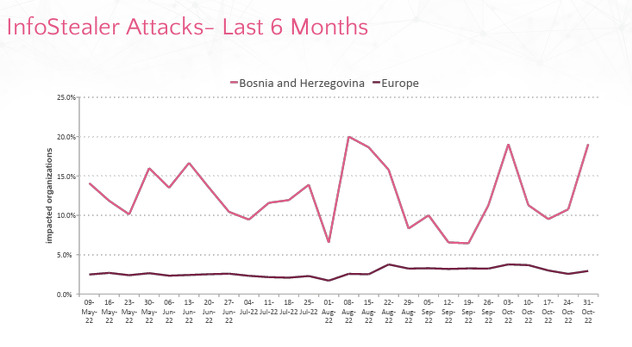 Napadi s ciljem krađe informacija u BiH u posljednjih šest mjeseci u poređenju s Evropom