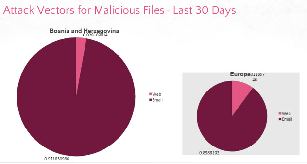 Najčešći napadi su putem emaila