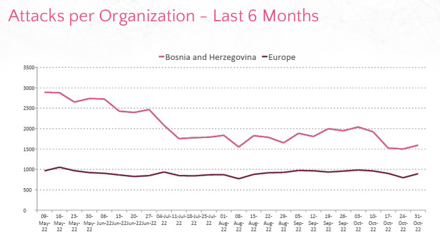 Intenzitet napada u BiH u posljednjih šest mjeseci u poređenju s Evropom