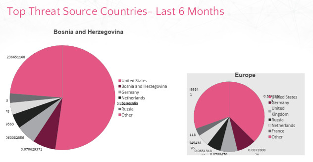 Zemlje odakle cyber prijetnje najviše dolaze