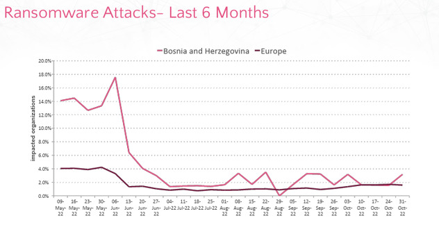 Ransomware napadi u BiH u posljednjih šest mjeseci u poređenju s Evropom