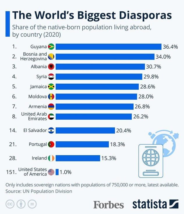 Forbesova lista zemalja sa najvećim procentom dijaspore, sa raspoloživim podacima iz 2020. god