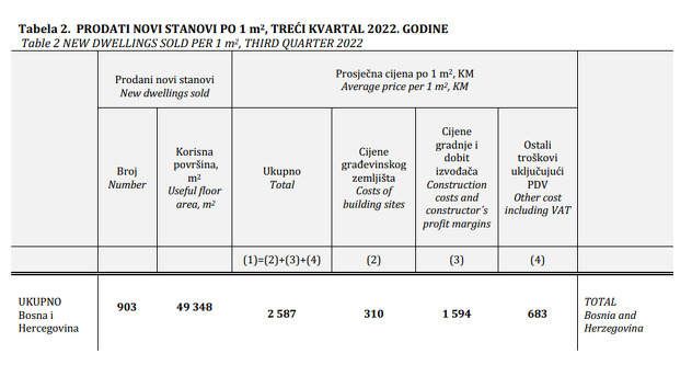 Prodati novi stanovi po kvadratnom metru u trećem kvartu 2022. godine (Agencija za statistiku BiH)