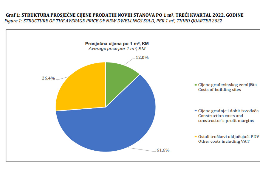 Strukture prosječne cijene prodatih novih stanova (Izvor: Agencija za statistiku BiH)