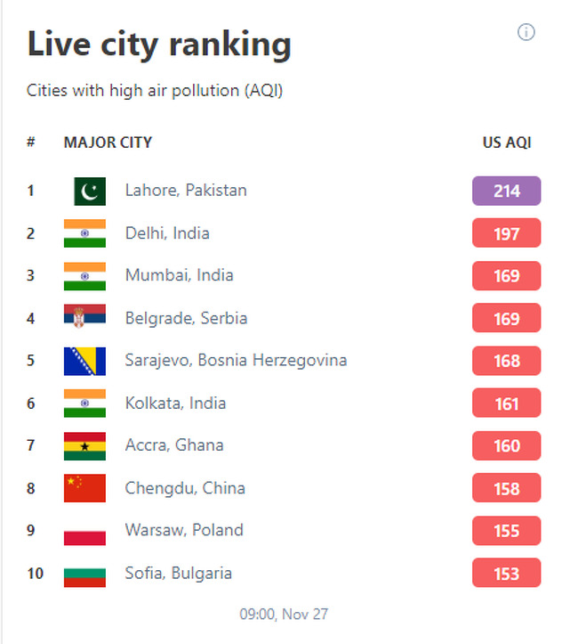 Lista najzagađenijih gradova na svijetu (Foto: IQAir)
