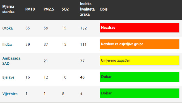Kvalitet zraka u Sarajevu jutros (Izvor:ekoakcija.org)