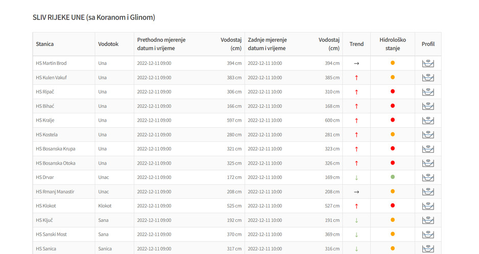 Podaci Agencije za vodno područje rijeke Save