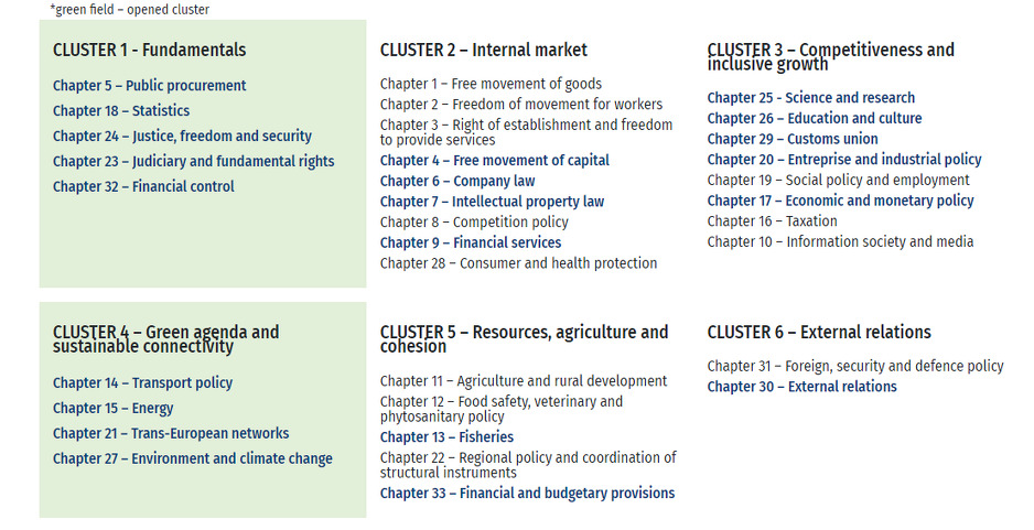 Pregovarački klasteri koje Srbija mora ispuniti (Foto: Ministarstvo evropskih integracija Srbije)