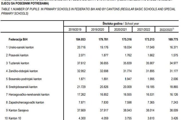 Izvor: Zavod za statistiku FBiH