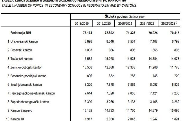Izvor: Zavod za statistiku FBiH