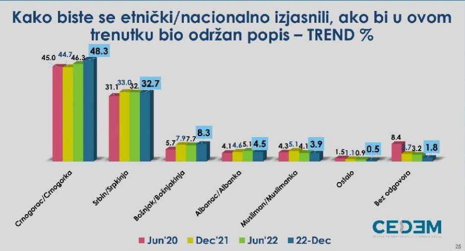 Rezultati istraživanja (Foto: CEDEM, RTCG)