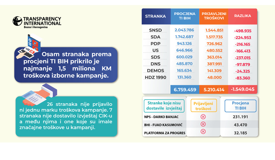 Grafikon: Transparency International
