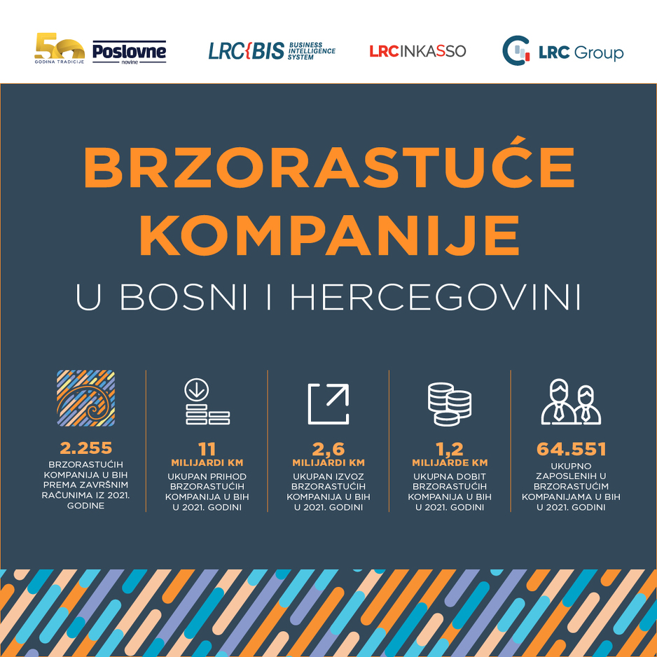 Brzorastuće kompanije u BiH.