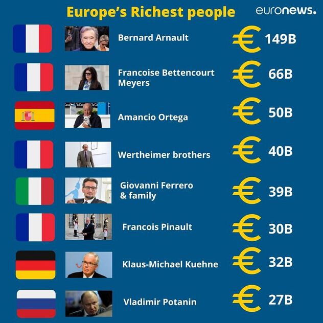Lista najbogtijih Evropljana (Izvor: Euronews)