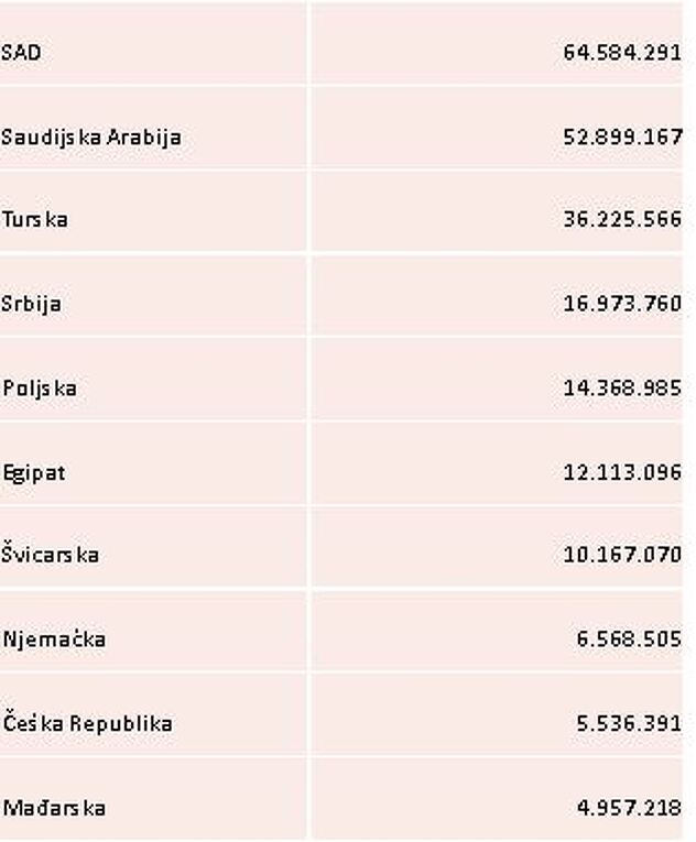 Top deset izvoznih tržišta BiH za prvih jedanaest mjeseci 2022. godine