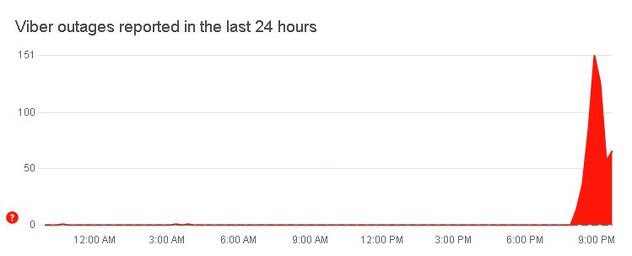 Foto: Downdetector.com