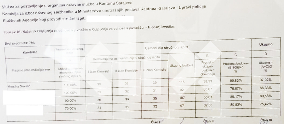 Bodovi sa konkursa za glasnogovornika MUP-a KS
