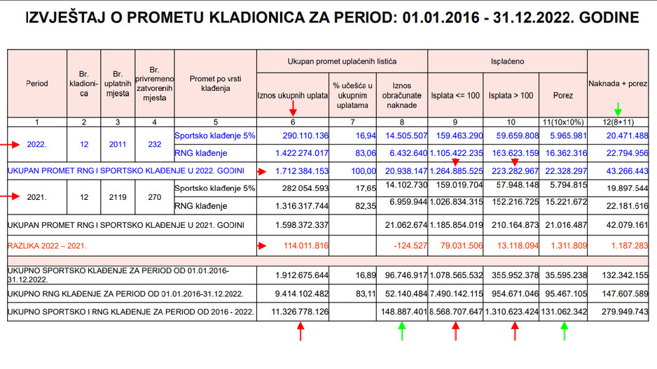 Izvještaj iz Poreske uprave FBIH