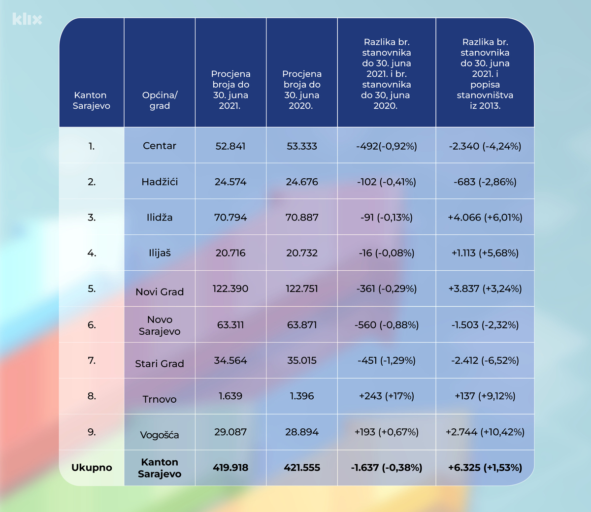Pregled broja stanovnika u Kantonu Sarajevo (Tabela: A. L./Klix.ba)