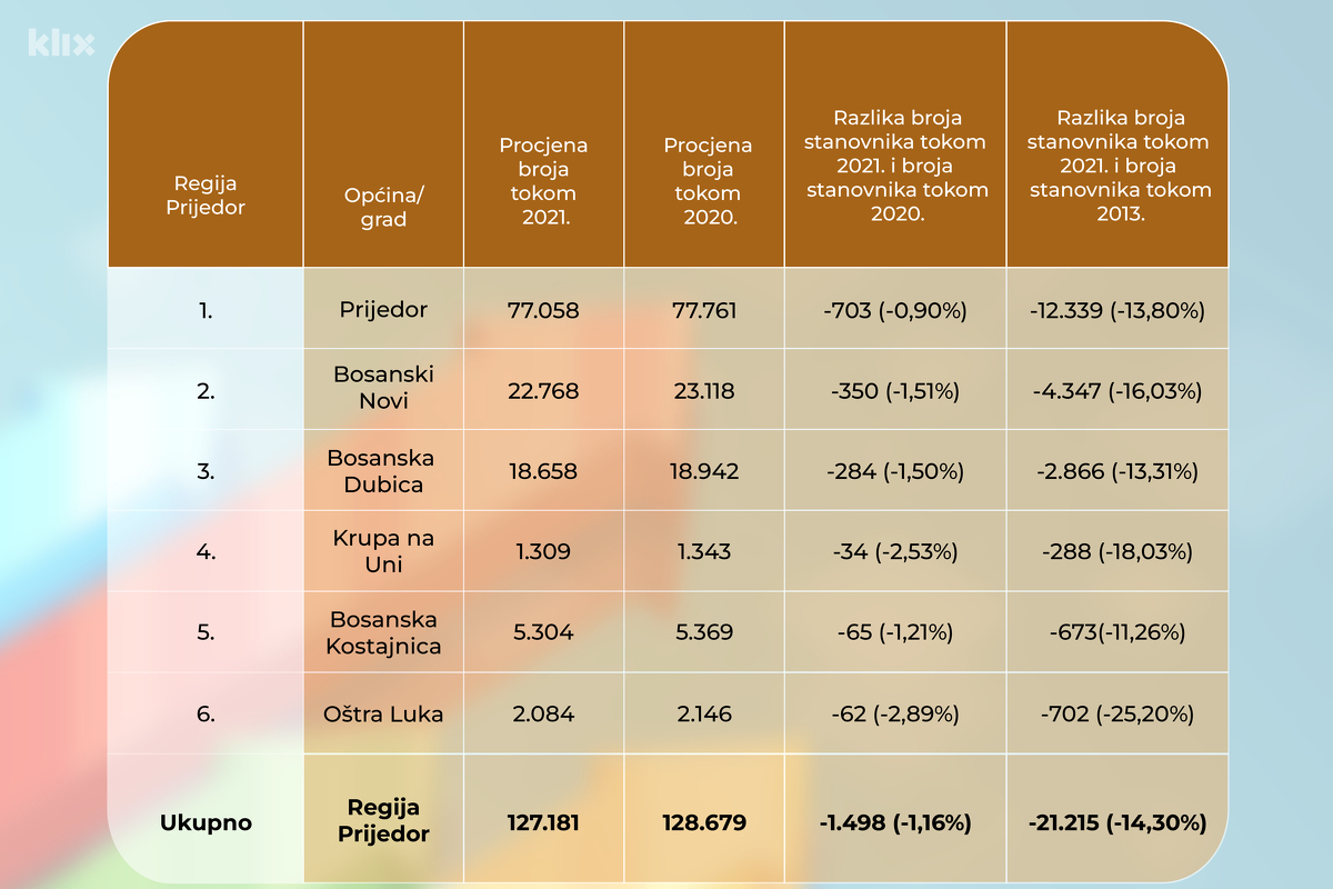 Pregled broja stnaovnika u Regiji Prijedor (Tabela A. L./Klix.ba)