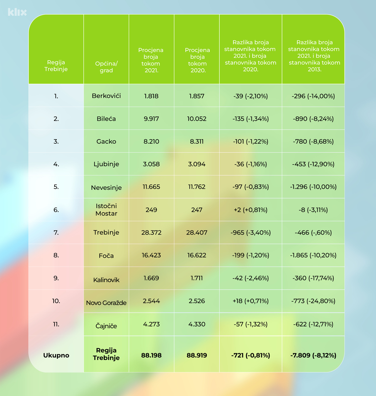 Pregled broja stanovnika u Regiji Trebinje (Tabela A. L./Klix.ba)
