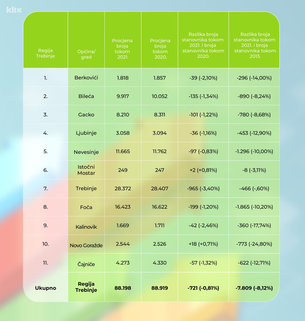 Pregled broja stanovnika u Regiji Trebinje (Tabela: A. L./Klix.ba)