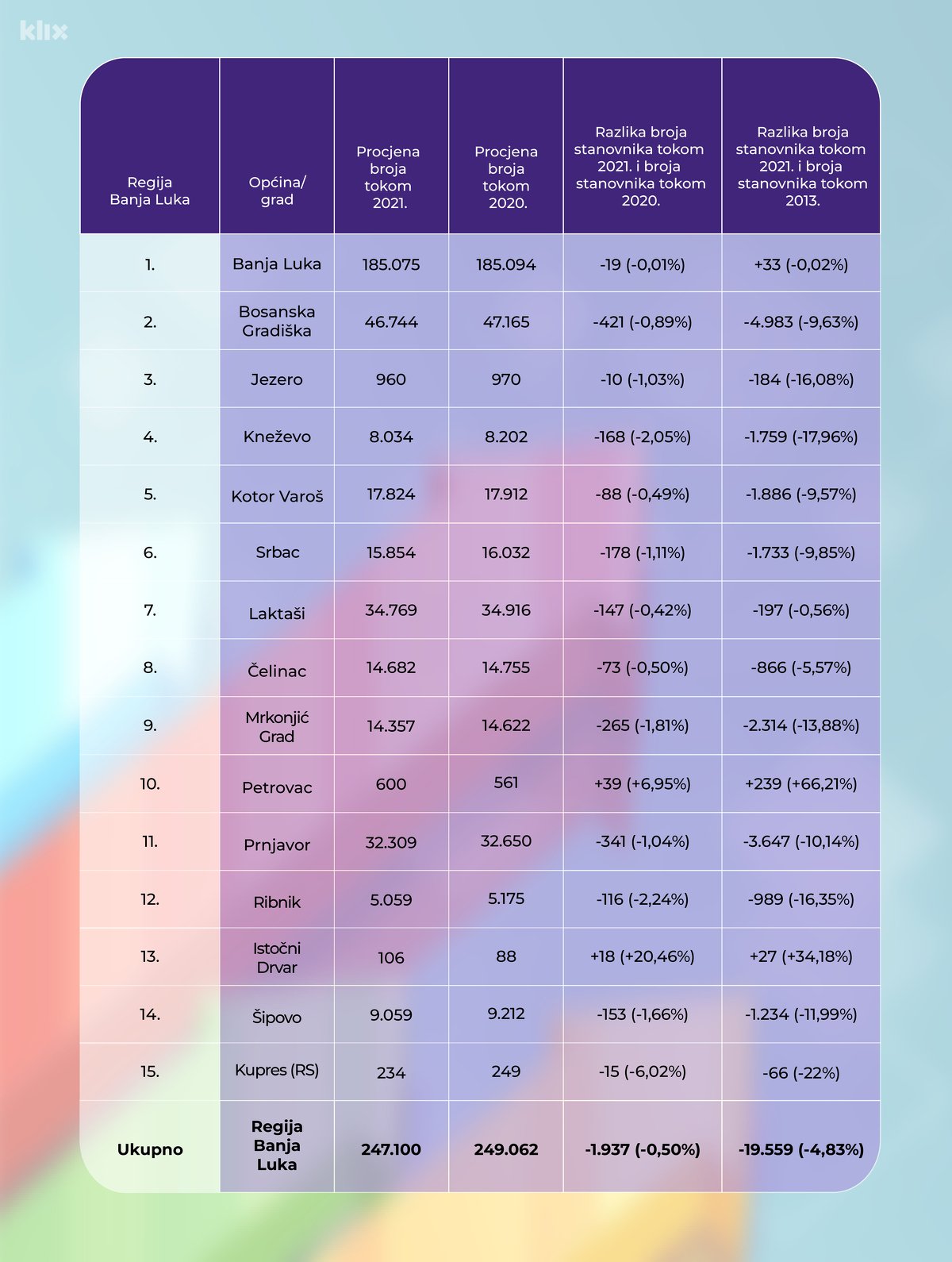 Pregled broja stanovnika u Regiji Banja Luka (Tabela A. L./Klix.ba)