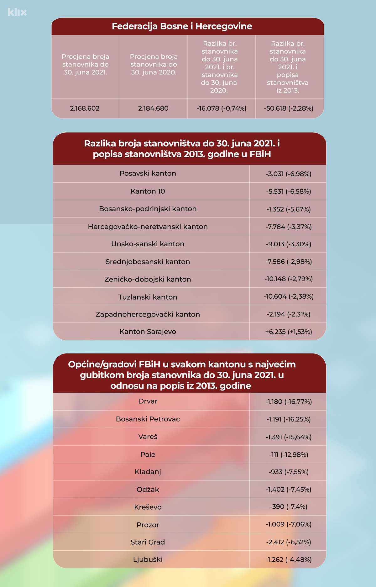 Pregled broja stanovnika u FBiH (Tabela: A. L./Klix.ba)