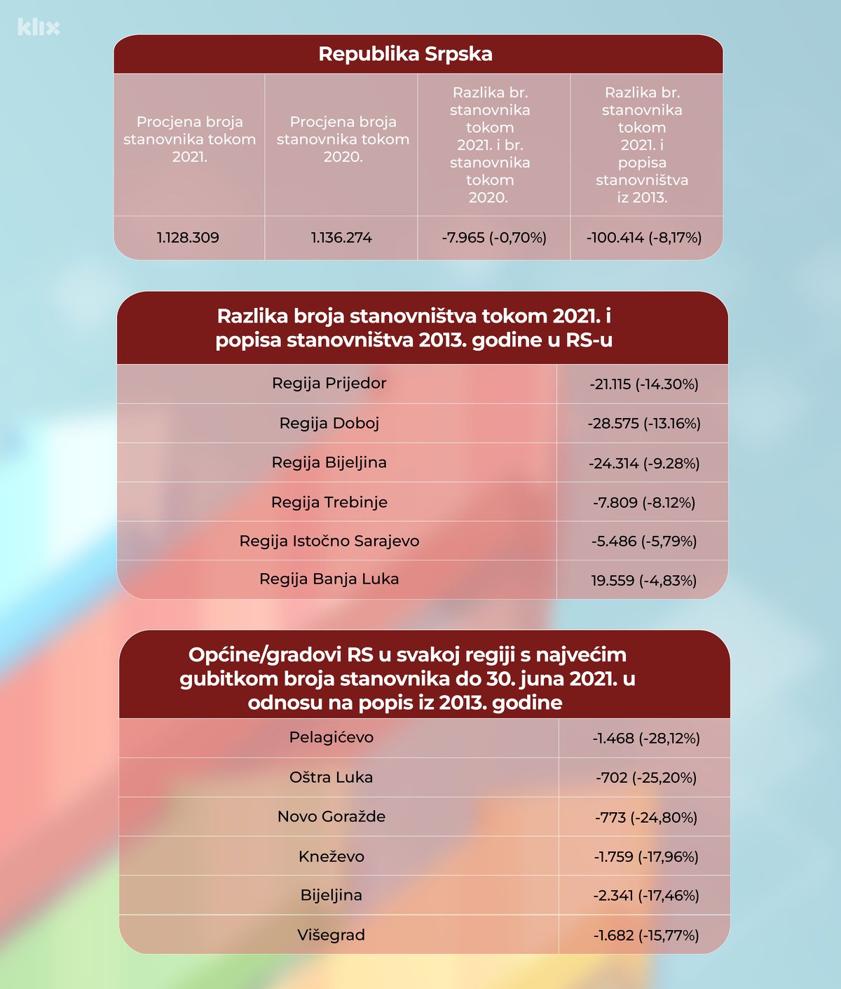 Pregled broja stanovnika u RS-u (Tabela A. L./Klix.ba)