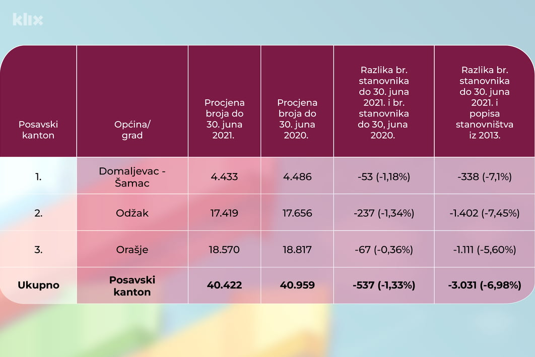 Pregled broja stanovnika u Posavskom kantonu (Tabela: A. L./Klix.ba)